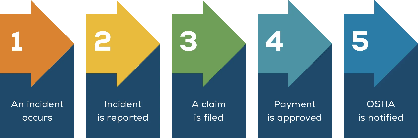 Guide to claims